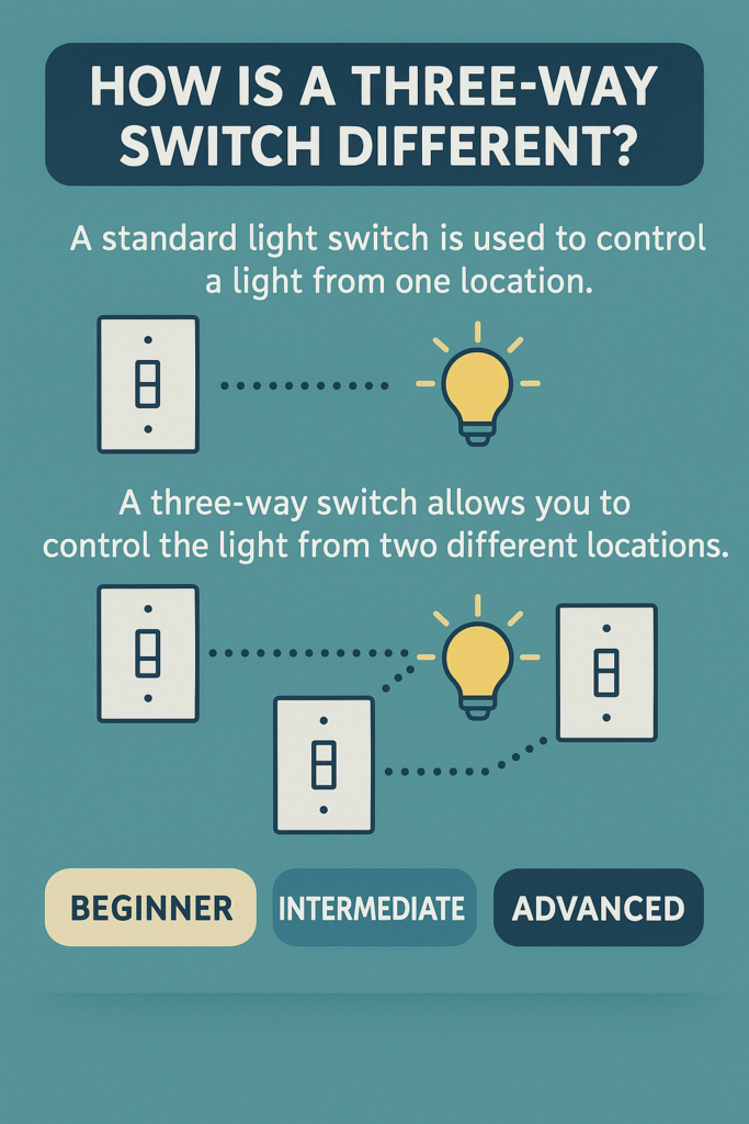 Three-Way Switch infographic